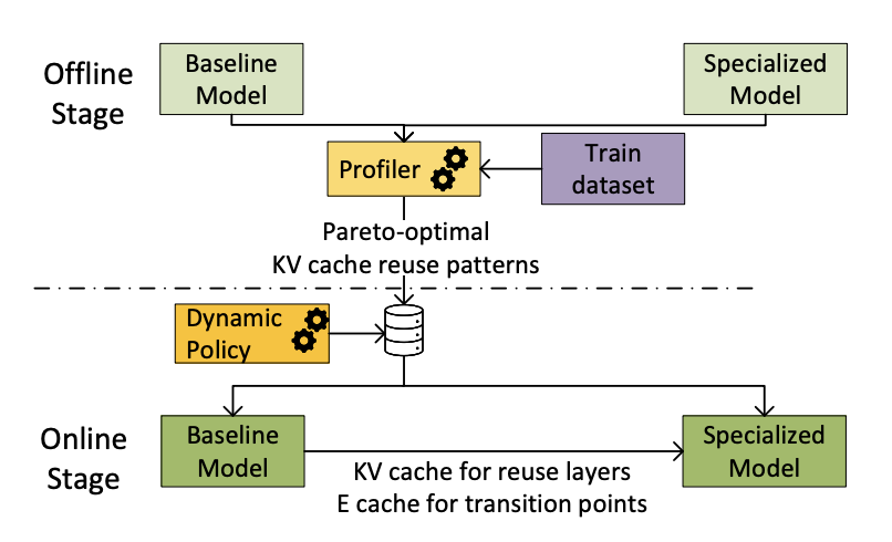 DroidSpeak: KV Cache Sharing for Cross-LLM Communication and Multi-LLM Serving