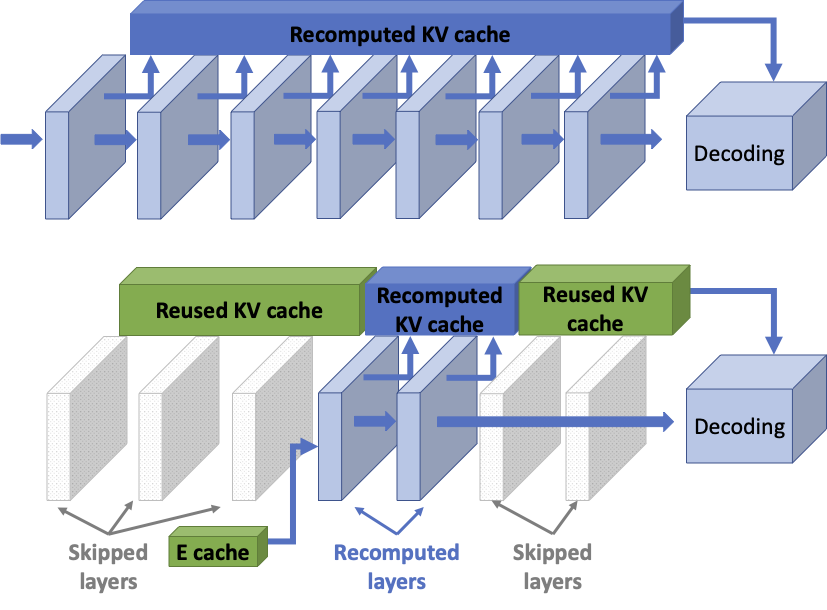 DroidSpeak: KV Cache Sharing for Cross-LLM Communication and Multi-LLM Serving