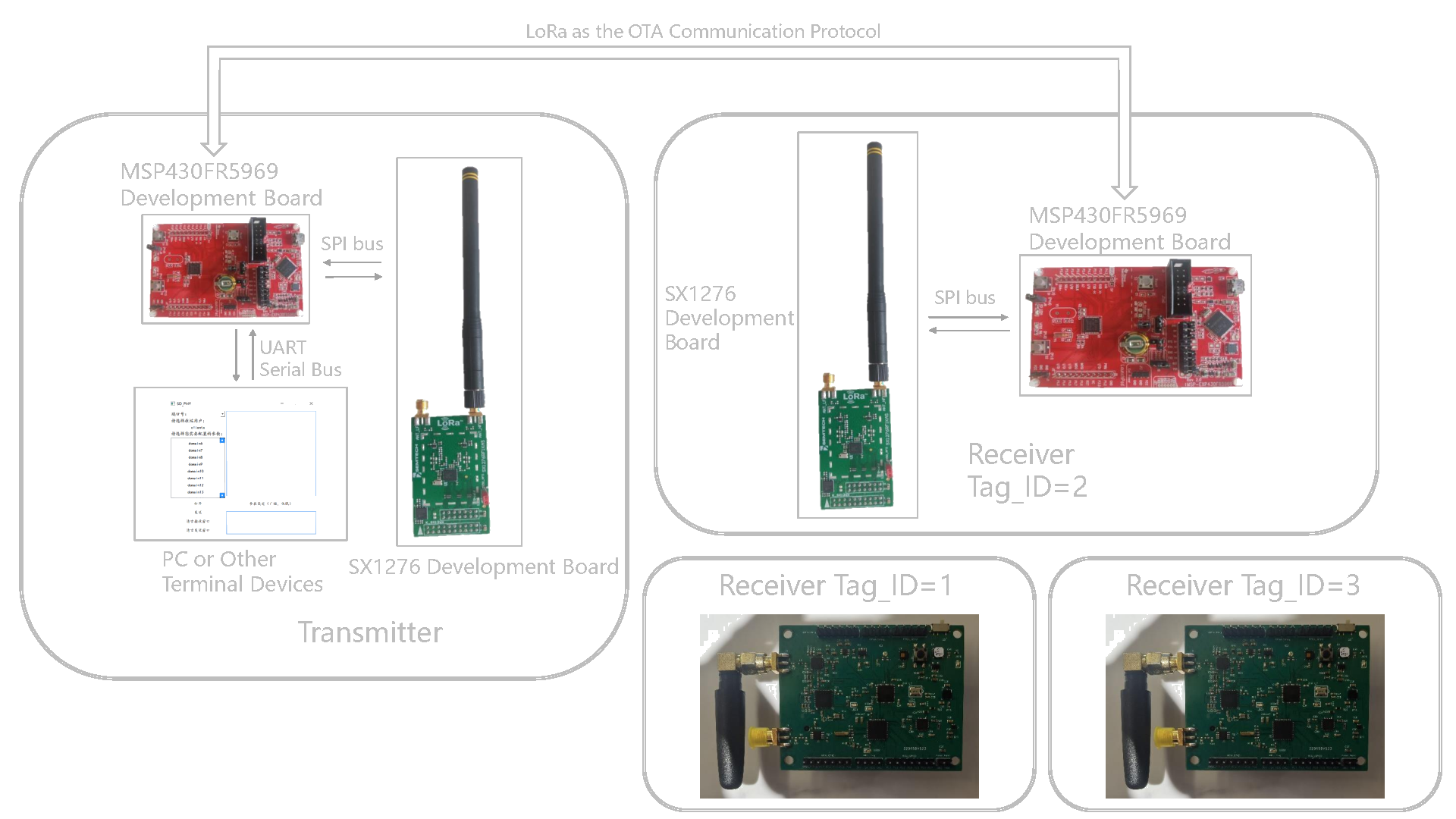 Network MAC Layer Implementation for LoRa Development Board
